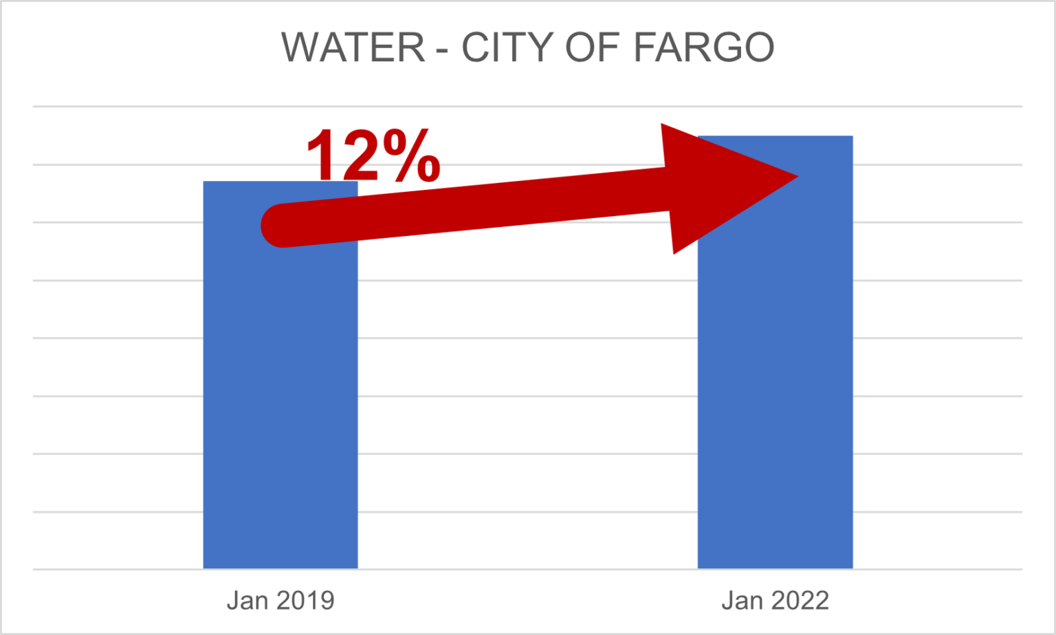 Water Graph City of Fargo