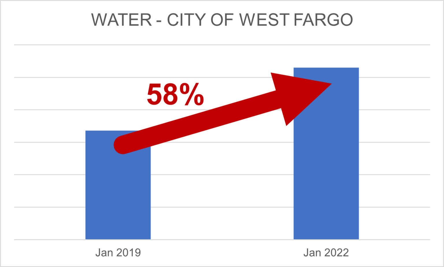 Water Graph City of West Fargo