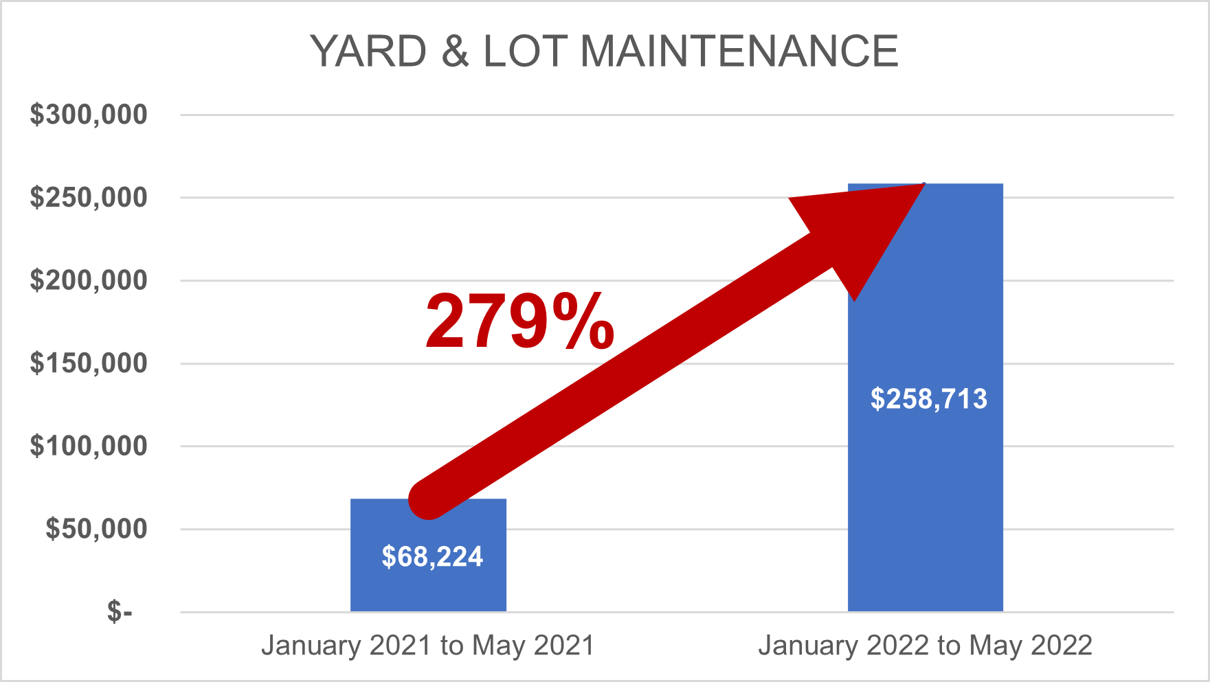 Yard and Lot Maintenance Graph
